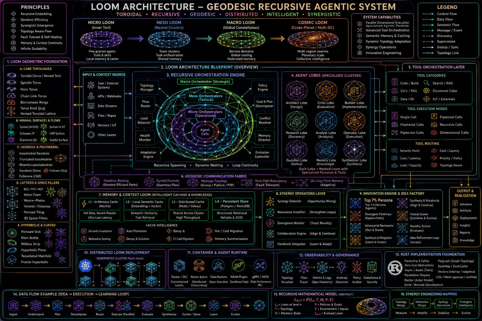 Loom geodesics and geometries reference chart