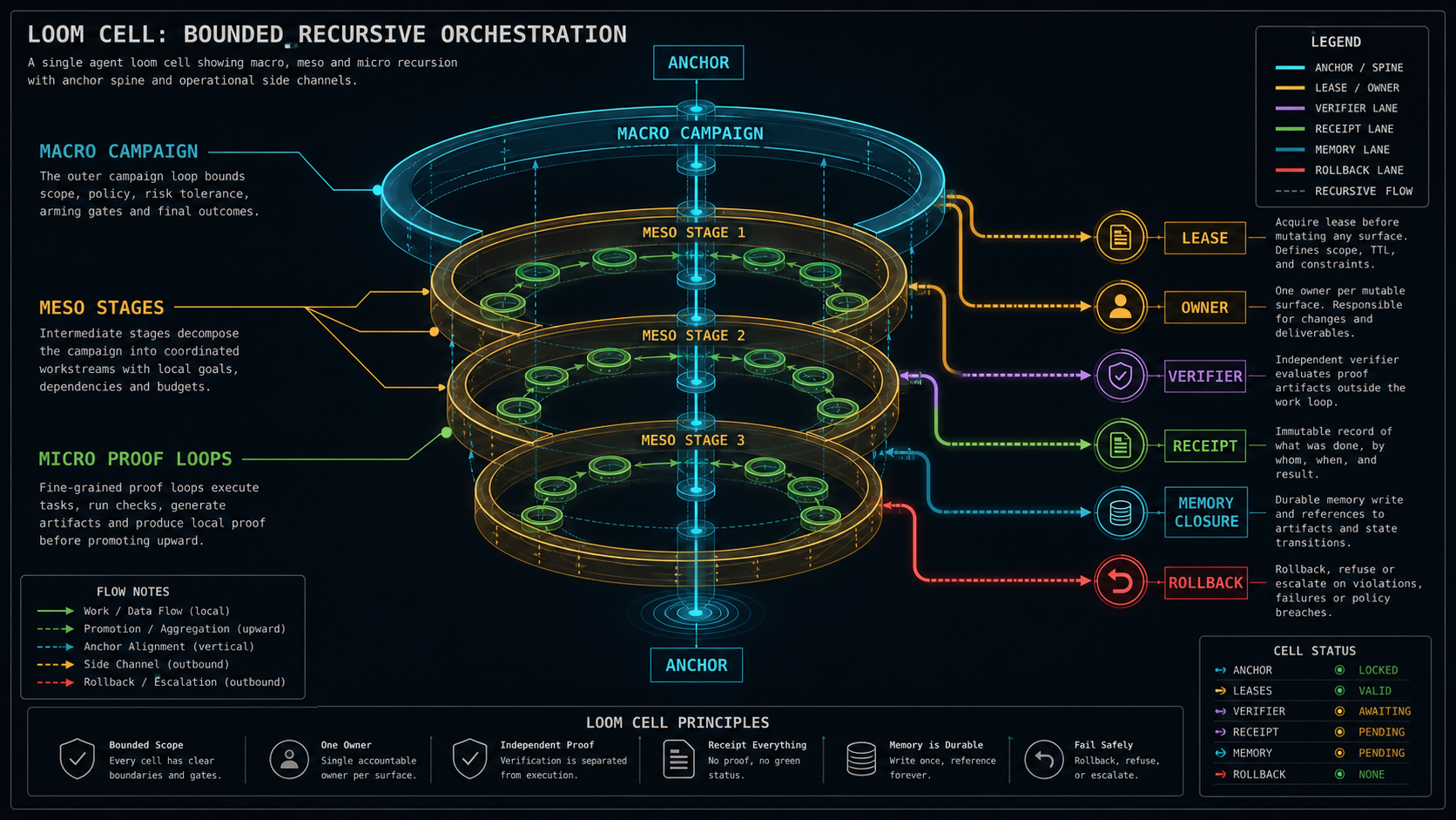 Loom cell: bounded recursive orchestration diagram