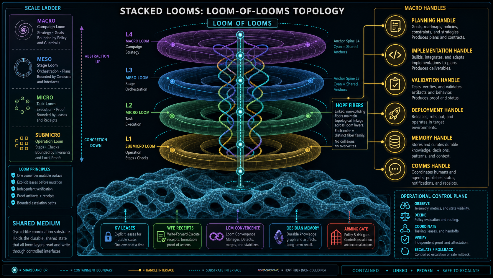Stacked looms: loom-of-looms topology diagram