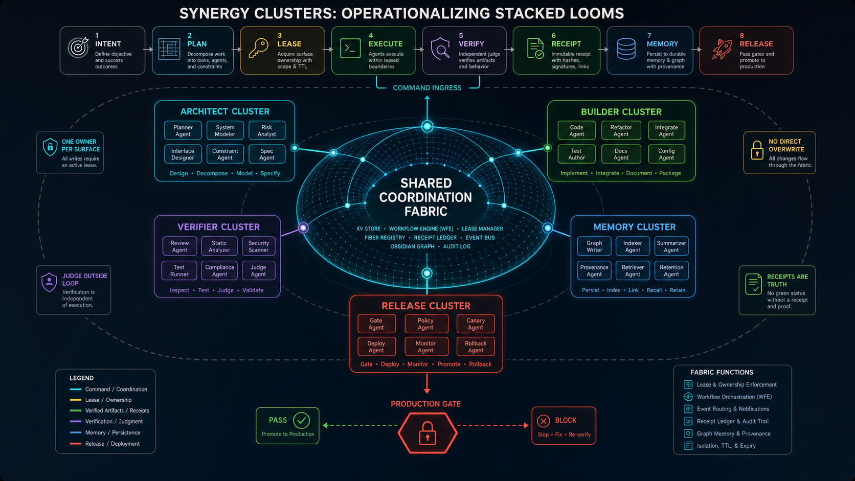 Synergy clusters: operationalizing stacked looms diagram